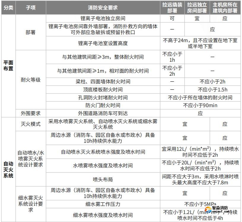 拉远撬装、拉远独立房间、主机房所在建筑内电池室的开云电子娱乐官方中国有限公司安全要求