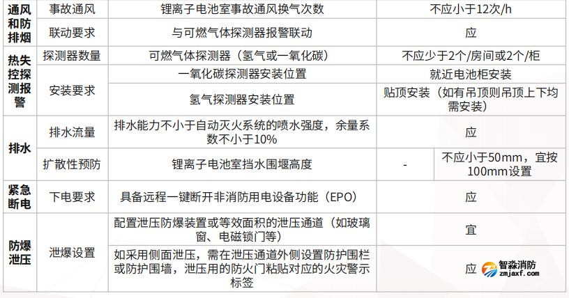 拉远撬装、拉远独立房间、主机房所在建筑内电池室的开云电子娱乐官方中国有限公司安全要求