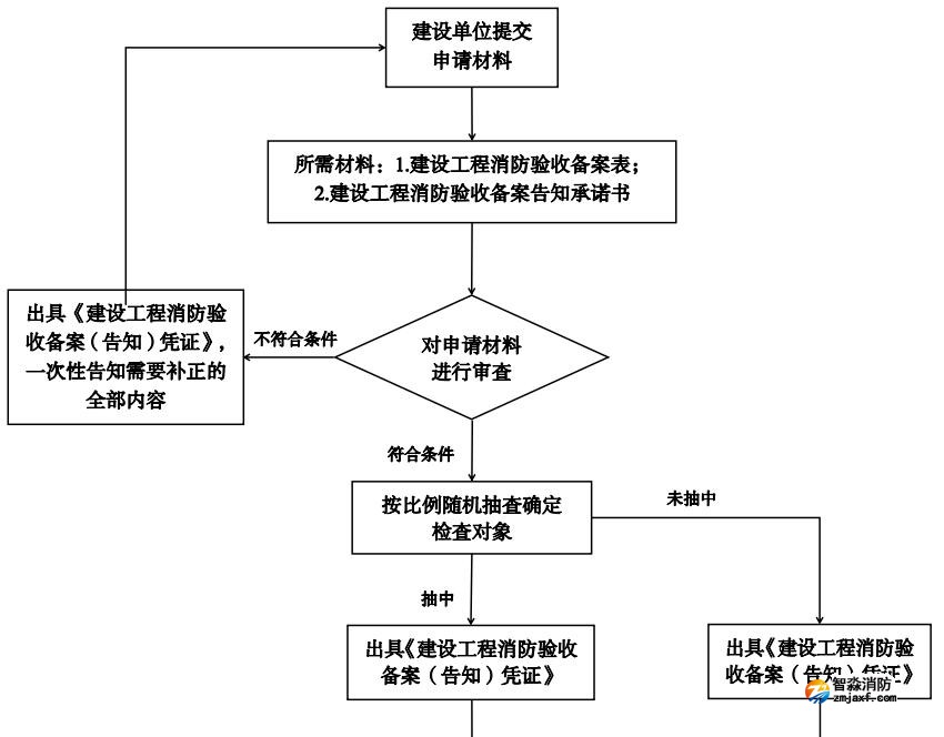 建设工程开云电子娱乐官方中国有限公司验收备案告知承诺制流程图