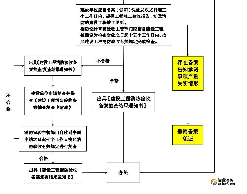 建设工程开云电子娱乐官方中国有限公司验收备案告知承诺制流程图