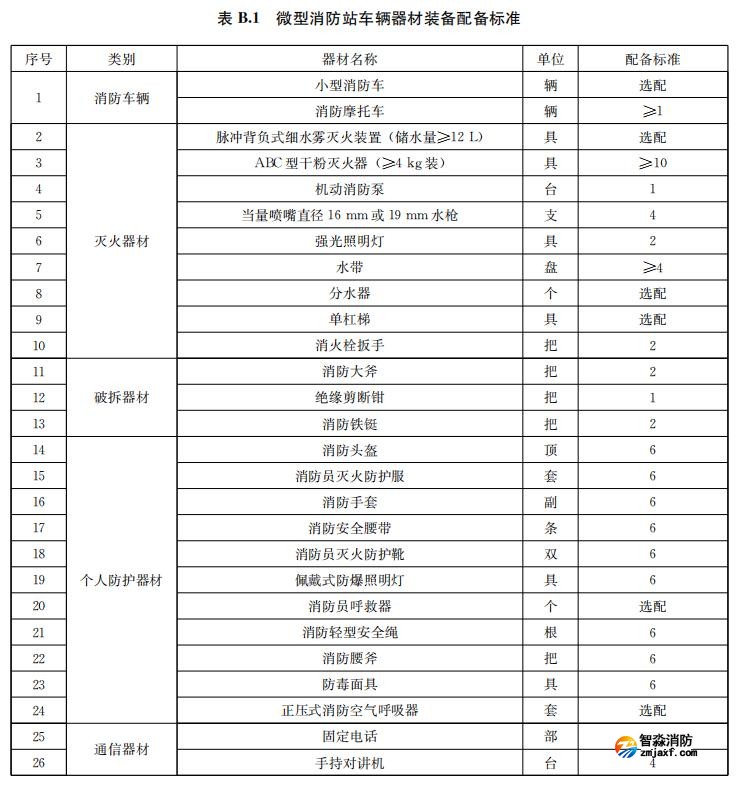 微型开云电子娱乐官方中国有限公司站车辆器材装备表